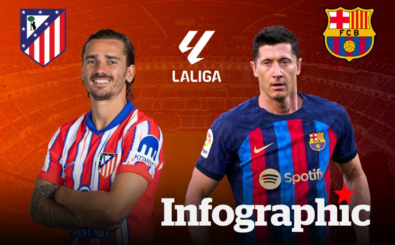 Tại La Liga, Barcelona với Atletico Madrid như đại diện cho 2 trường phái bóng đá hoàn toàn trái ngược nhau | Theo Net88 Tại La Liga, Barcelona với Atletico Madrid như đại diện cho 2 trường phái bóng đá hoàn toàn trái ngược nhau | Theo Net88